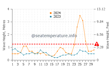 Waves height in Cayo Largo in September