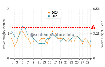 Altezza delle onde Cayo Sal a settembre