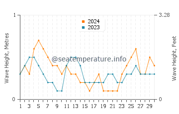 Waves height in Cayo Santa Maria in September