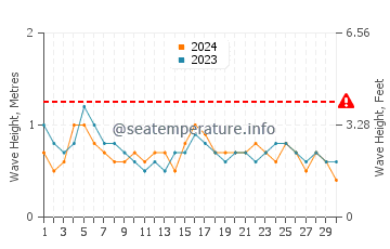 Altezza delle onde Cayo Sombrero a settembre