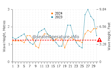 Waves height in Cayucos in September
