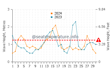 Waves height in Cedar Island in September