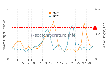 Waves height in Cedar Point in September