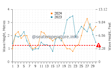 Waves height in Cedeira in September