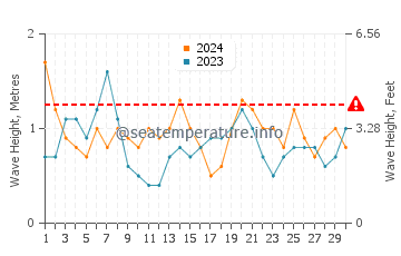Altezza delle onde Ceduna a settembre