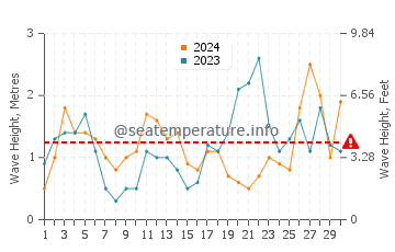 Waves height in Celorio in September