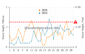 Altezza delle onde Cemaes a settembre