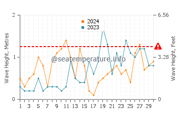 Altezza delle onde Cemlyn a settembre