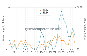 Altezza delle onde Centerport a settembre