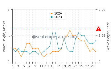 Altezza delle onde Centerville a settembre