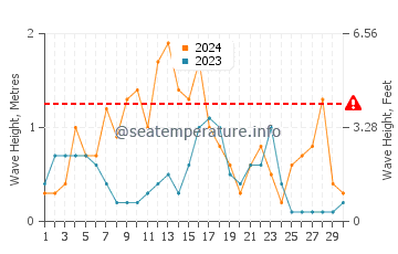 Waves height in Cervera De La Marenda in September