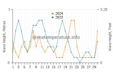 Waves height in Cesme in September