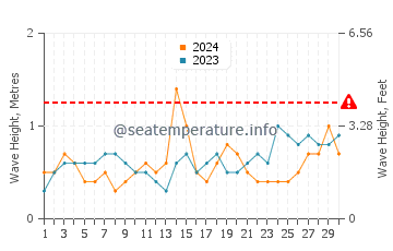 Waves height in Ceuta in September