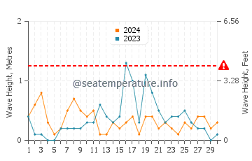 Waves height in Chaleur Bay in September