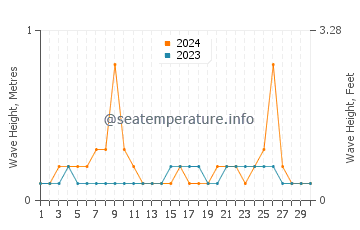 Waves height in Champoton in September