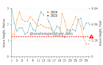 Altezza delle onde Chanaral a settembre