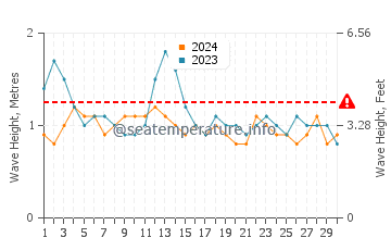 Waves height in Chanduy in September