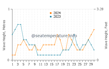 Waves height in Changchun in September