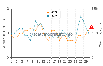 Waves height in Channel Islands of California in September