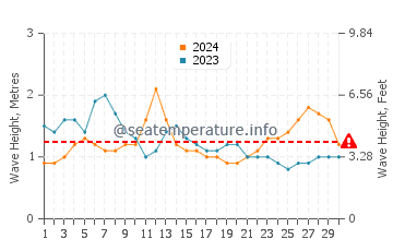 Waves height in Chapala in September