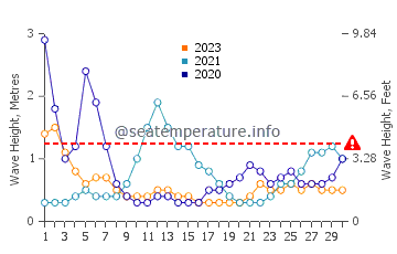 Waves height in Chatan in September