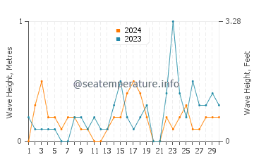 Waves height in Chesapeake Beach in September