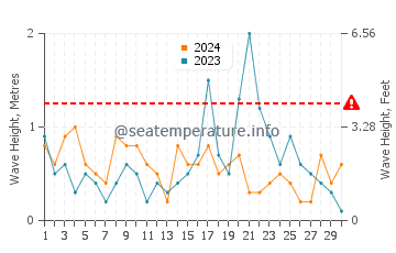 Waves height in Cheticamp in September