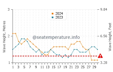 Waves height in Chilaw in September