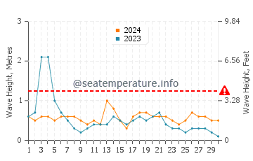 Waves height in Chilches in September