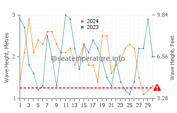 Altezza delle onde Las Cruces a settembre