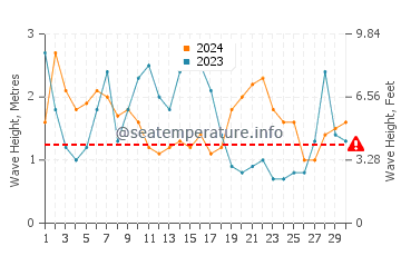 Altezza delle onde Valdivia a settembre