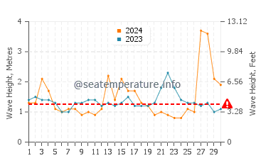 Waves height in Chinderah in September