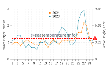 Waves height in Chinook in September
