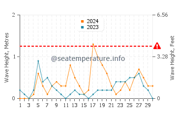 Waves height in Chioggia in September