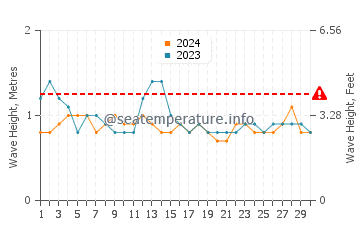 Waves height in Chipipe in September