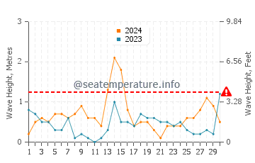 Waves height in Chlapowo in September