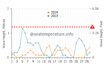 Altezza delle onde Chorto a settembre