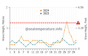 Altezza delle onde Chuburná a settembre