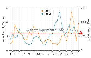 Altezza delle onde Ciboure a settembre