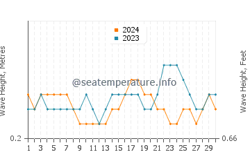 Waves height in Ciparay in September