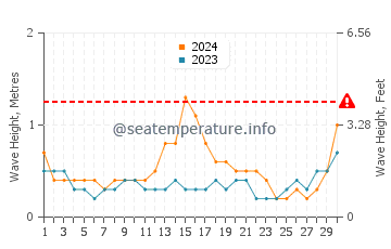 Waves height in Cirali in September