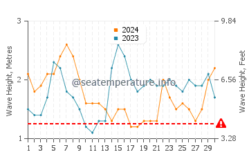 Waves height in Cireuma in September