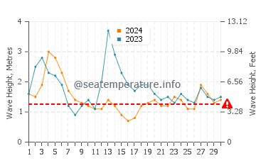 Waves height in City Beach in September