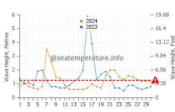 Waves height in Clam Harbour in September