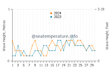 Waves height in Clarenville in September