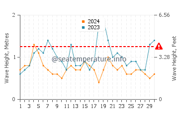Waves height in Claromeco in September