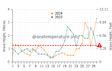 Waves height in Clohars-Carnoet in September