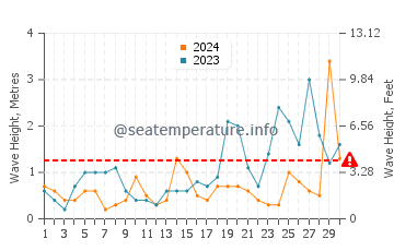 Waves height in Clonakilty in September