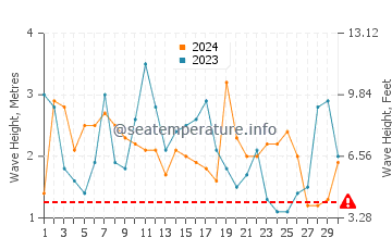 Altezza delle onde Cobquecura a settembre