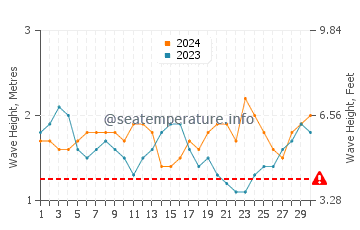 Waves height in Cocos Island in September